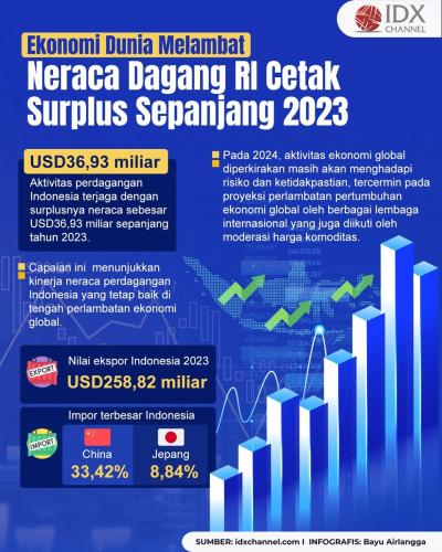 Ekonomi Dunia Melambat, Neraca Dagang RI Cetak Surplus Sepanjang 2023 (Foto : Tim Digital Marketing IDX Channel)
