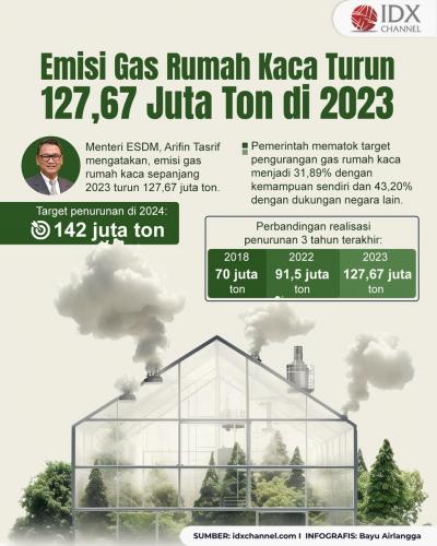 Menteri ESDM Klaim Emisi Gas Rumah Kaca Turun 127,67 Juta Ton di 2023 (Foto : Tim Digital Marketing IDX Channel)