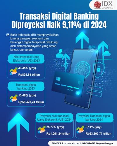 Transaksi Digital Banking Diproyeksi Meningkat 9,11 Persen di 2024 (Foto : Tim Digital Marketing IDX Channel)