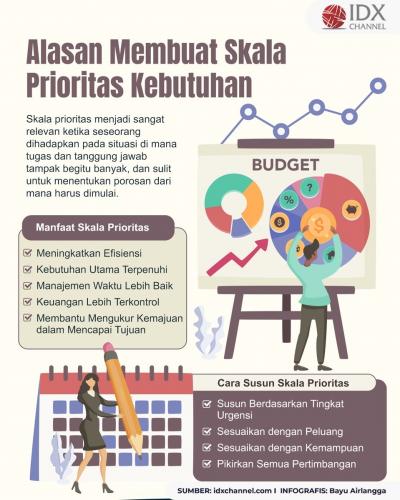 4 Alasan Mengapa Kita Harus Membuat Skala Prioritas Kebutuhan (Foto : Tim Digital Marketing IDX Channel)