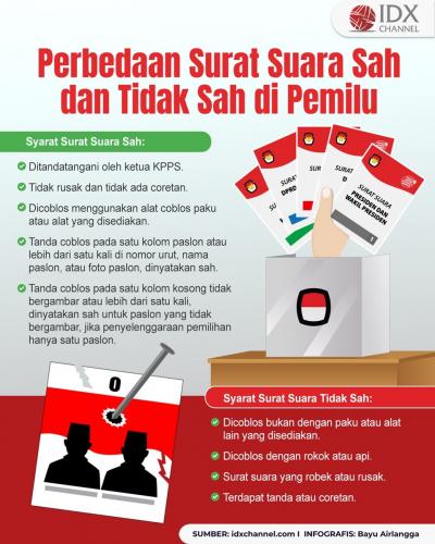 Perbedaan Surat Suara Sah dan Tidak Sah di Pemilu, Apa Saja? (Foto : Tim Digital Marketing IDX Channel)