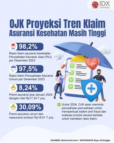 OJK Proyeksi Tren Klaim Asuransi Kesehatan Masih Tinggi di 2024 (Foto : Tim Digital Marketing IDX Channel)