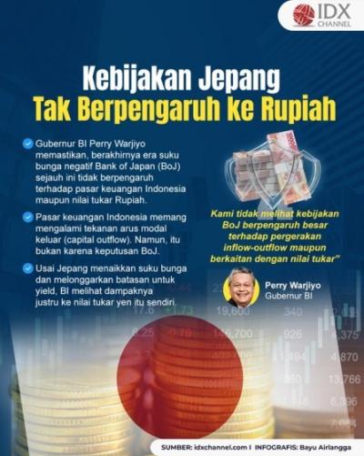 Kebijakan Jepang Akhiri Era Suku Bunga Negatif Tak Berpengaruh ke Rupiah (Foto : Tim Digital Marketing IDX Channel)