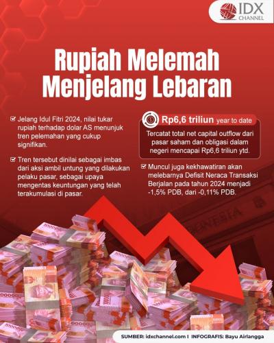 Rupiah Melemah Jelang Lebaran, Begini Komentar Pengamat (Foto : Tim Digital Marketing IDX Channel)