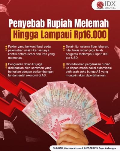 Faktor Penyebab Rupiah Melemah hingga Lampaui Rp16.000, Dua Hal ini Sebabnya (Foto : Tim Digital Marketing IDX Channel)