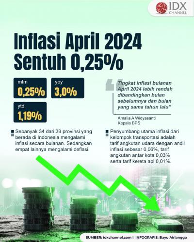 Inflasi April 2024 Sentuh 0,25 Persen, Berkat Andil Tarif Angkutan Mudik (Foto : Tim Digital Marketing IDX Channel)