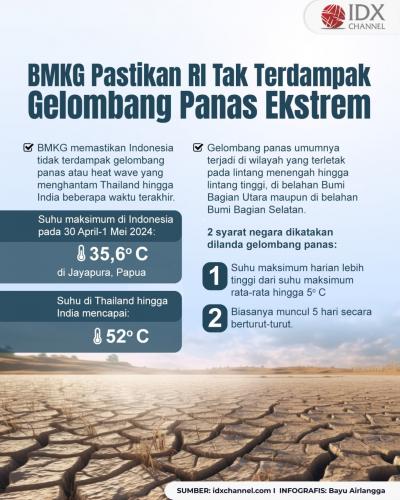 BMKG Pastikan RI Tak Terdampak Gelombang Panas Ekstrem yang Melanda Asia (Foto : Tim Digital Marketing IDX Channel)