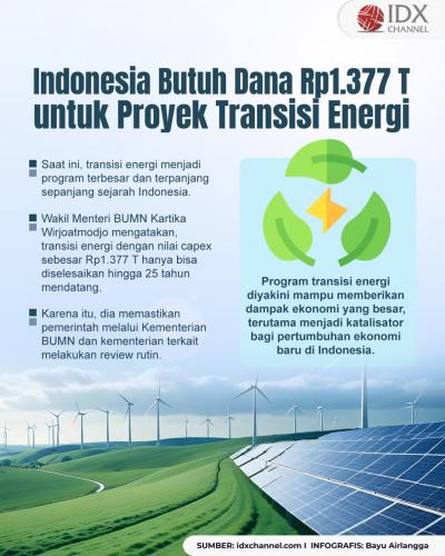 Indonesia Butuh Dana Rp1.377 Triliun untuk Proyek Transisi Energi (Foto : Tim Digital Marketing IDX Channel)