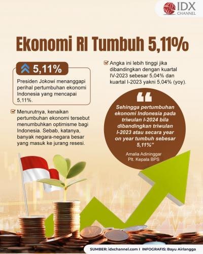 Ekonomi RI Tumbuh 5,11 Persen, Jokowi: Patut Kita Syukuri (Foto : Tim Digital Marketing IDX Channel)