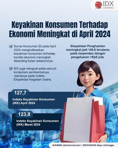 Keyakinan Konsumen Terhadap Ekonomi Meningkat di April 2024 (Foto : Tim Digital Marketing IDX Channel)