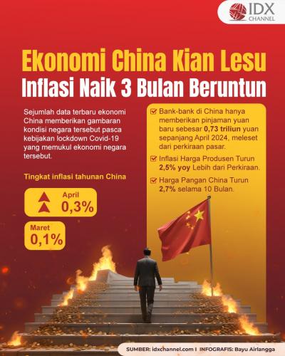 Ekonomi China Kian Lesu, Inflasi Naik Tiga Bulan Beruntun hingga Pinjaman Bank Anjlok (Foto : Tim Digital Marketing IDX Channel)
