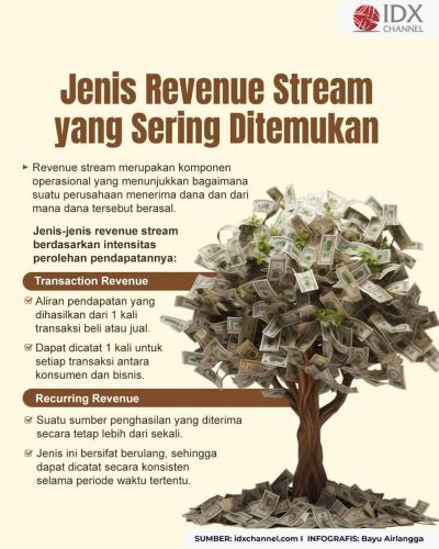 Apa Saja Jenis-jenis Revenue Stream yang Sering Ditemukan saat Berbisnis? (Foto : Tim Digital Marketing IDX Channel)