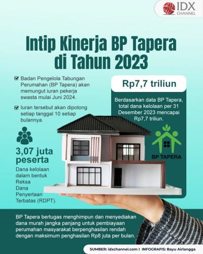 Intip Kinerja BP Tapera di 2023 (Foto : Tim Digital Marketing IDX Channel)