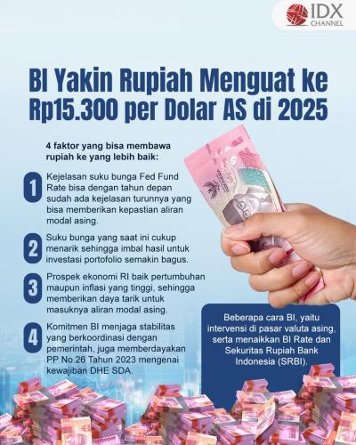 BI Yakin Rupiah Bakal Menguat ke Rp15.300 per Dolar AS di 2025, Ini Alasannya (Foto : Tim Digital Marketing IDX Channel)
