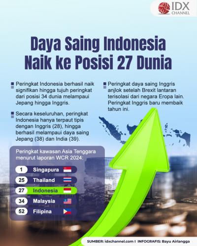 Daya Saing Indonesia Naik ke Posisi 27 Dunia, Lampaui Jepang hingga Inggris (Foto : Tim Digital Marketing IDX Channel)