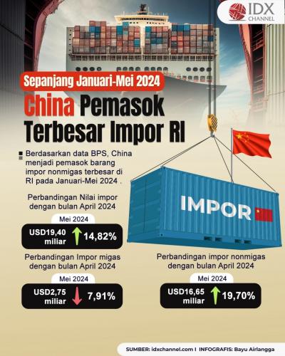 Sepanjang Januari-Mei 2024, China Jadi Negara Terbesar Pemasok Barang Impor di Indonesia(Foto : Tim Digital Marketing IDX Channel)