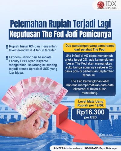 Pelemahan Rupiah Kembali Terjadi, Keputusan The Fed Masih Jadi Faktor Pemicunya (Foto : Tim Digital IDX Channel)