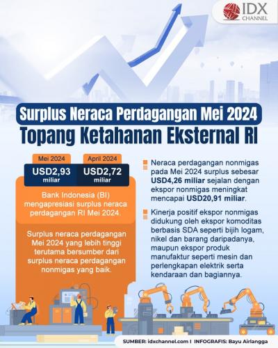 BI: Surplus Neraca Perdagangan Mei 2024 Topang Ketahanan Eksternal RI (Foto : Tim Digital Marketing IDX Channel)