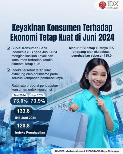 Survei BI Juni 2024 Indikasikan Keyakinan Konsumen Terhadap Ekonomi RI Tetap Kuat (Foto : Tim Digital Marketing IDX Channel)