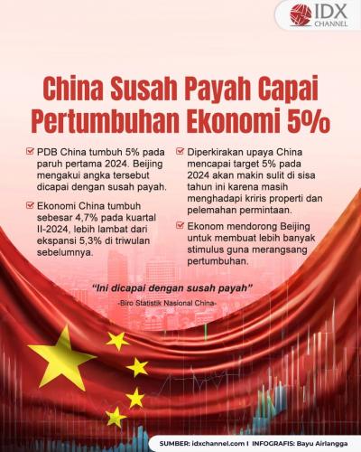China Susah Payah Capai Pertumbuhan Ekonomi 5 Persen pada Paruh Pertama 2024 (Foto : Tim Digital Marketing IDX Channel)