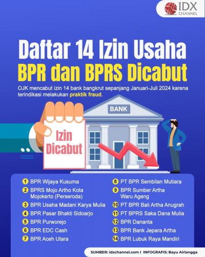 14 Izin Usaha BPR dan BPRS Dicabut, Cek Daftarnya. Grafis: Bayu Airlangga