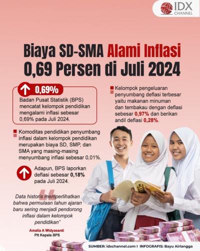 Biaya SD hingga SMA Alami Inflasi 0,69 Persen di Juli 2024. Grafis: Bayu Airlangga