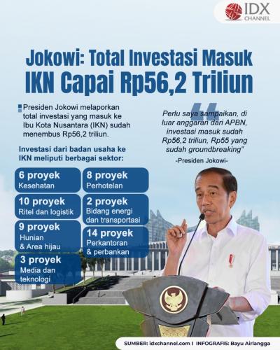 Total Investasi Masuk IKN Capai Rp56,2 Triliun. Grafis: Bayu Airlangga