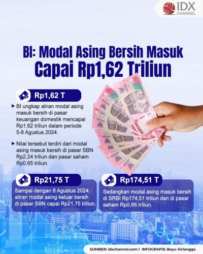 BI: Modal Asing Bersih Masuk Capai Rp1,62 Triliun. Grafis: Bayu Airlangga