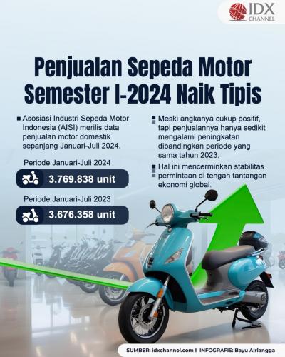 Naik Tipis, Penjualan Sepeda Motor Semester I-2024 Capai 3,7 Juta Unit. Grafis: Bayu Airlangga