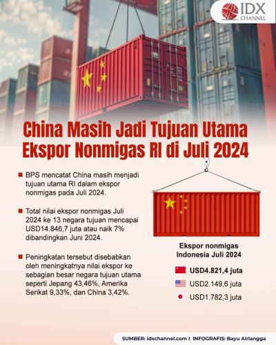 China Masih Jadi Tujuan Utama Ekspor Nonmigas di Juli 2024. Grafis: Bayu Airlangga