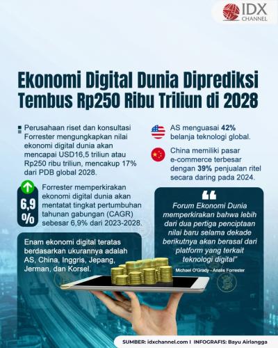 Ekonomi Digital Dunia Diprediksi Tembus Rp250 Ribu Triliun di 2028. Grafis: Bayu Airlangga
