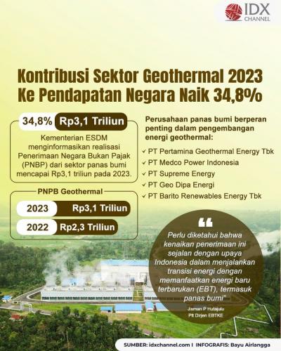 Kontribusi Sektor Geothermal 2023 ke Pendapatan Negara Naik 34,8 Persen. Grafis: Bayu Airlangga