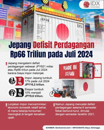 Jepang Defisit Perdagangan Rp66 Triliun pada Juli 2024. Grafis: Bayu Airlangga