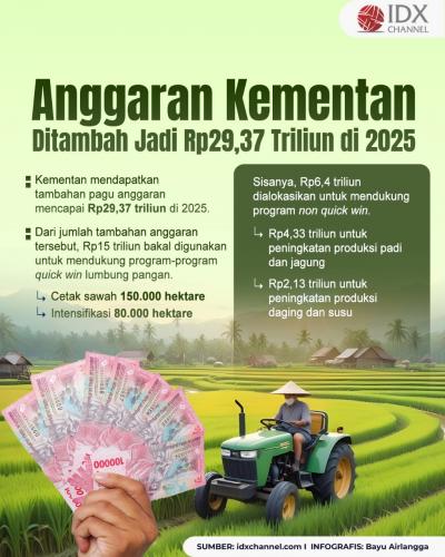 Anggaran Kementan Ditambah Jadi Rp29,37 Triliun. Grafis: Bayu Airlangga