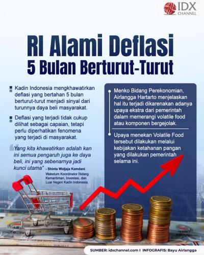 Indonesia Alami Deflasi Lima Bulan Berturut-turut. Grafis: Bayu Airlangga