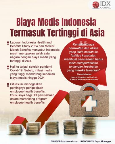 Biaya Medis Indonesia Termasuk Tertinggi di Asia. Grafis: Bayu Airlangga