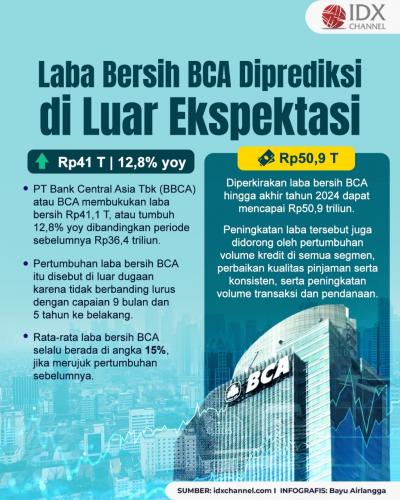 Laba Bersih BCA Diprediksi di Luar Ekspektasi. Grafis: Bayu Airlangga