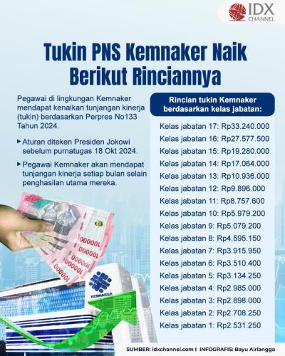 Tukin PNS Kemnaker Naik, Berikut Rinciannya. Grafis: Bayu Airlangga