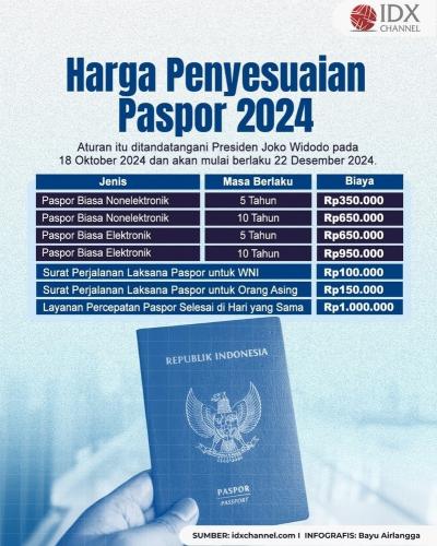 Intip Harga Pembuatan Paspor Terbaru, Berlaku Mulai 22 Desember 2024. Grafis: Bayu Airlangga