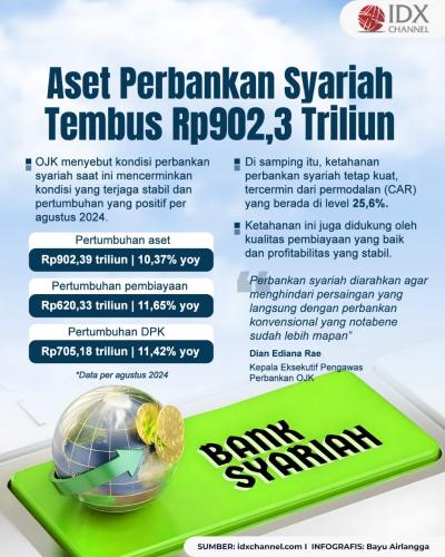 Aset Perbankan Syariah Tembus Rp902,3 Triliun. Grafis: Bayu Airlangga