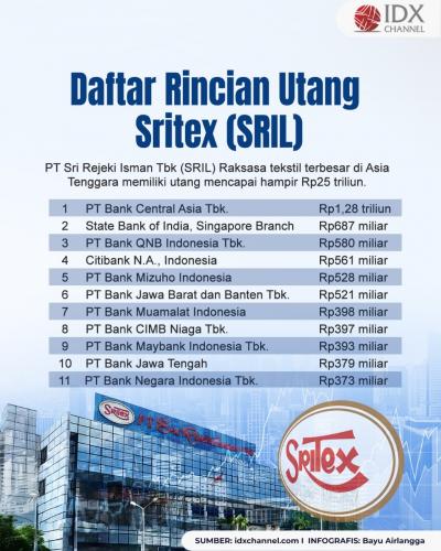 Rincian Utang Sritex (SRIL) Pasca Dipailitkan. Grafis: Bayu Airlangga