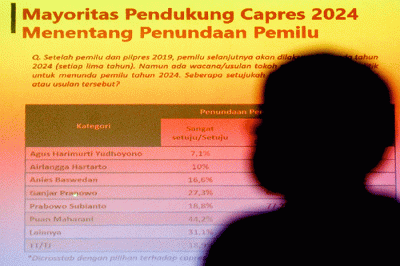 Mayoritas pemilih Jokowi di Pilpres 2019 juga menentang penundaan Pemilu 2024. Persentasenya, 58,1 persen yang menentang, 34,7 persen setuju.
