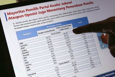 Mayoritas pemilih Jokowi di Pilpres 2019 juga menentang penundaan Pemilu 2024. Persentasenya, 58,1 persen yang menentang, 34,7 persen setuju.