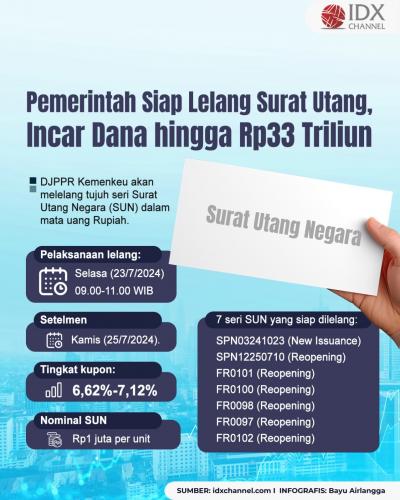 Pemerintah Lelang Surat Utang Negara, Incar Dana Rp33 Triliun (Foto : Tim Digital Marketing IDX Channel)