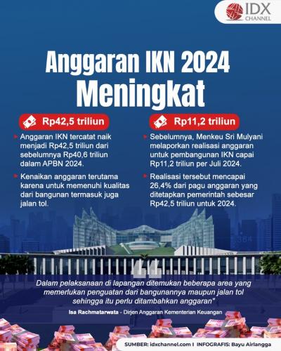 Anggaran IKN 2024 Meningkat Jadi Rp42,5 Triliun. (Foto: Tim Digital Marketing IDX Channel)