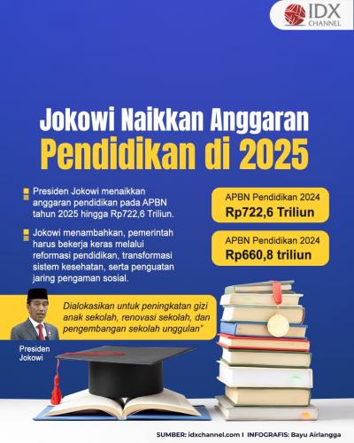 Anggaran Pendidikan di 2025 Naik Jadi Rp722,6 Triliun. (Foto: Tim Digital Marketing IDX Channel)