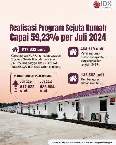 Realisasi Program Sejuta Rumah Capai 617.622 Unit per Juli 2024. (Foto: Tim Digital Marketing IDX Channel)