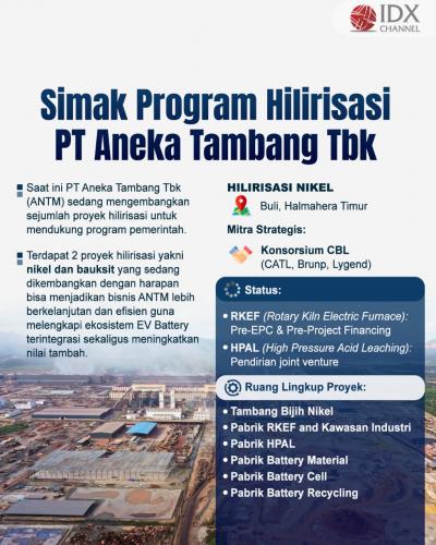 PT Aneka Tambang Tbk terus gencar melakukan program hilirisasi. Grafis: Bayu Airlangga