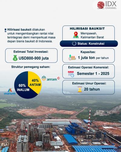 PT Aneka Tambang Tbk terus gencar melakukan program hilirisasi. Grafis: Bayu Airlangga