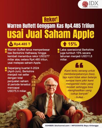 Warren Buffett Genggam Kas Rp4.485 Triliun Usai Jual Saham Apple. (Foto: Tim Digital Marketing IDX Channel)